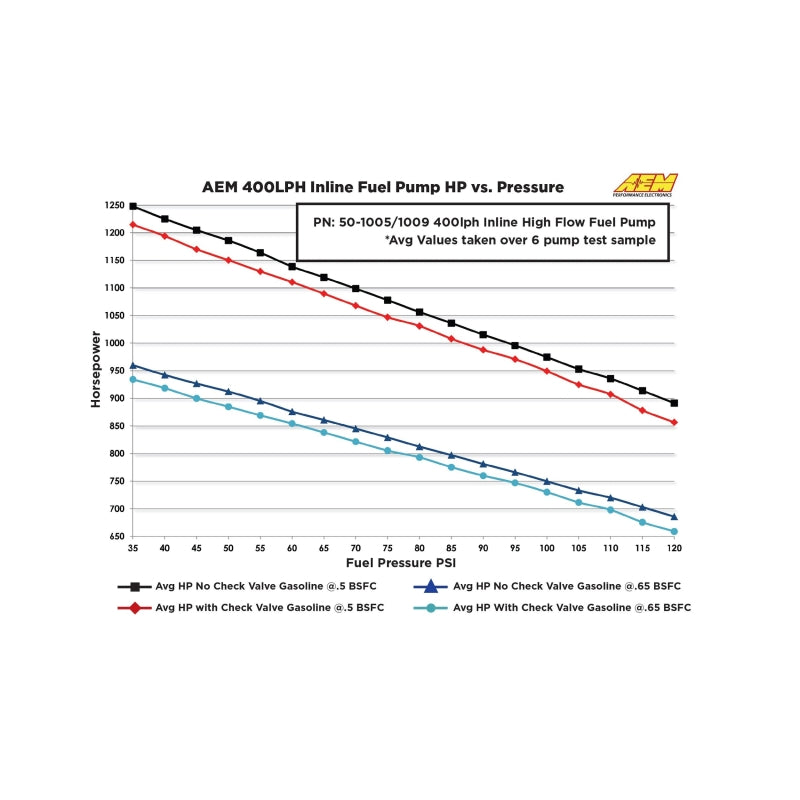 AEM External Fuel Pumps